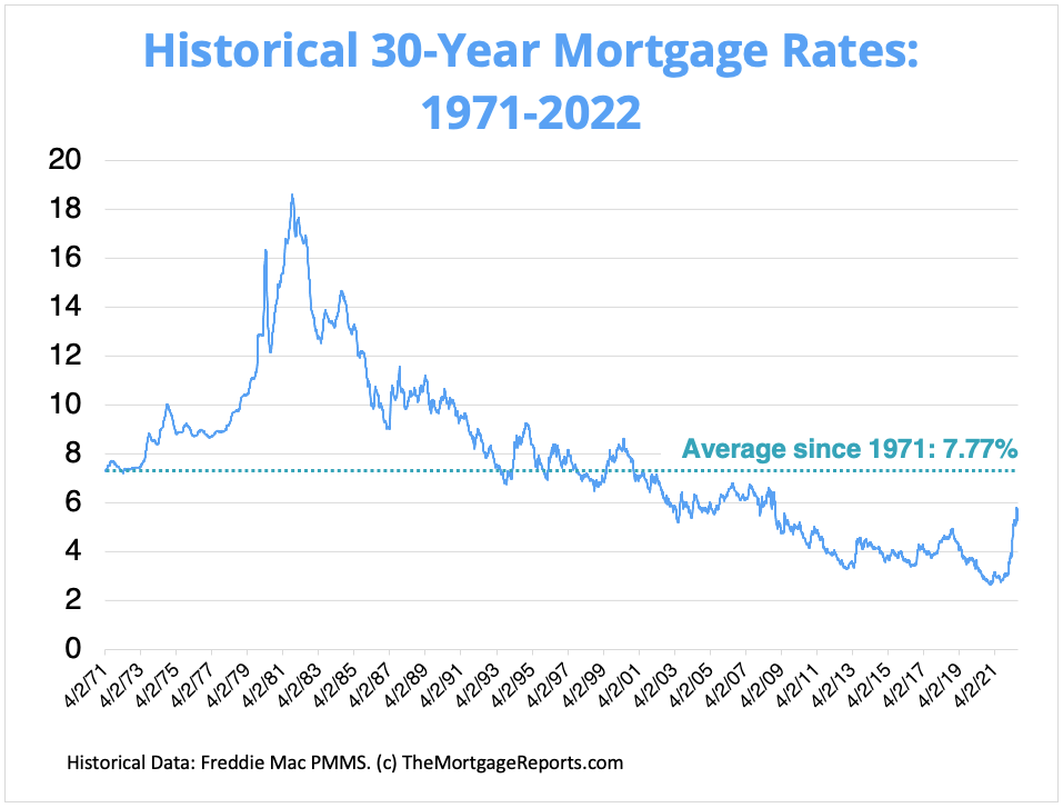 Tableau historique des taux hypothécaires sur 30 ans indiquant les taux hypothécaires moyens de 1971 au 14 juillet 2022.