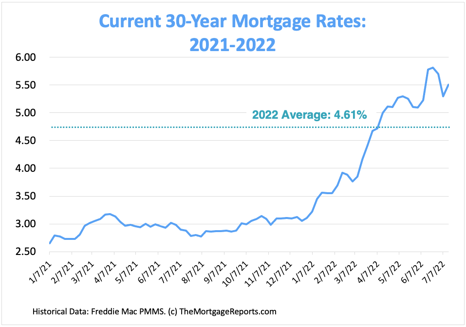 Graphique des taux hypothécaires actuels sur 30 ans montrant les taux hypothécaires moyens de janvier 2021 à...